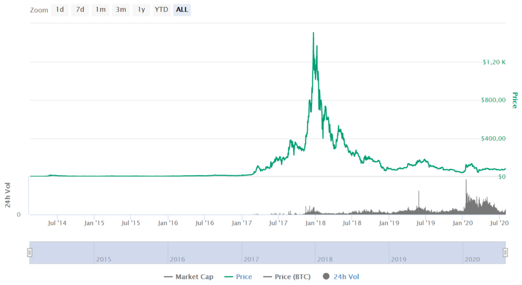 DASH Price CoinMarketCap