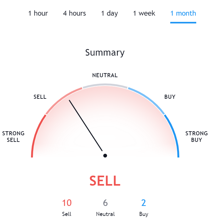 Technical Analysis for BCH TradingView