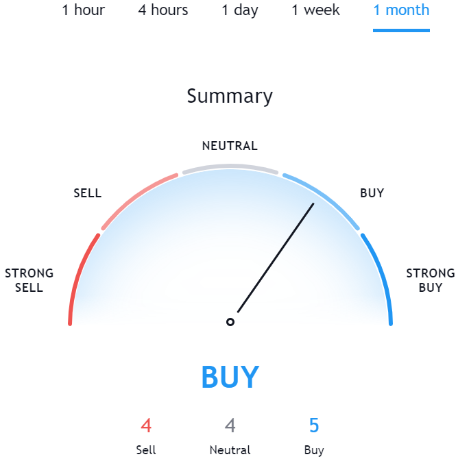 Technical Analysis for BSV TradingView