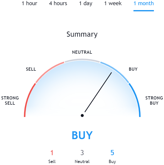 Technical Analysis for CRO TradingView