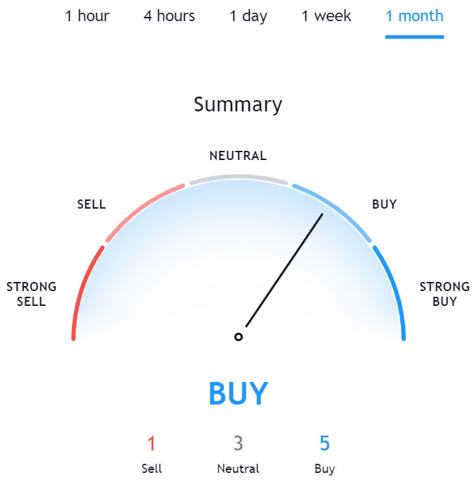 Technical Analysis for HT TradingView