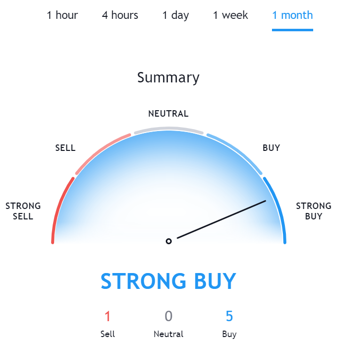 Technical Analysis for DASH TradingView