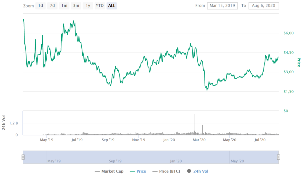 ATOM Price CoinMarketCap