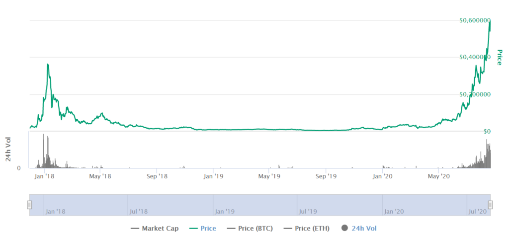 LEND Price CoinMarketCap