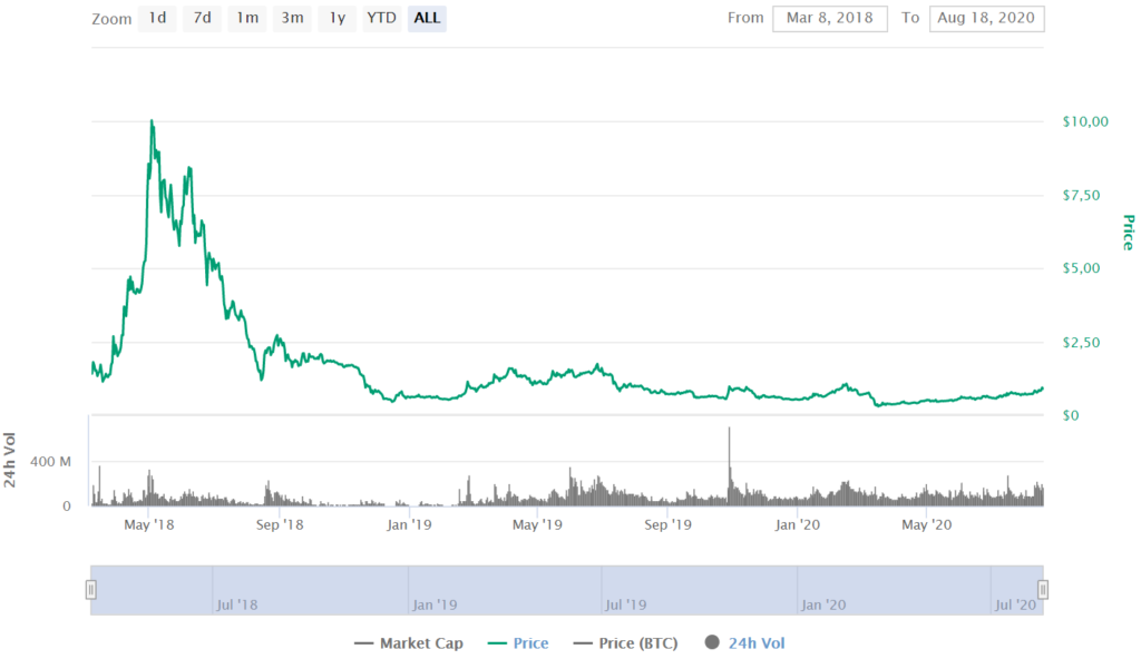 ONT Price CoinMarketCap