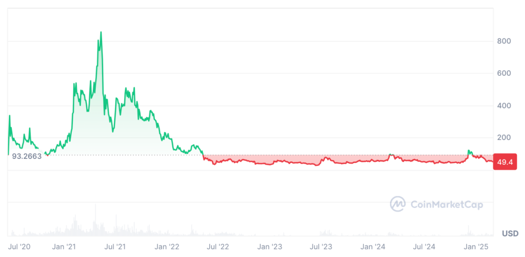 Compound Price Prediction: COMP Price Chart