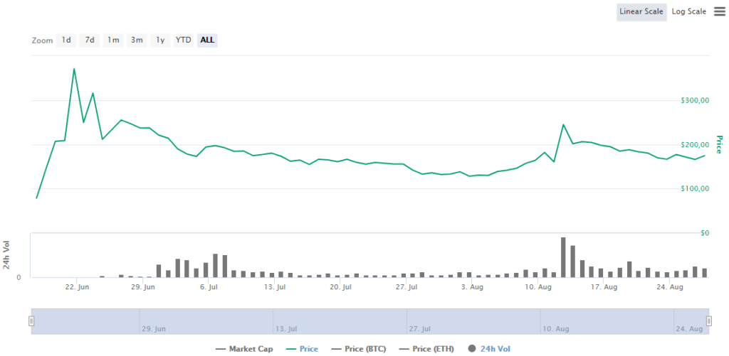 COMP Price CoinMarketCap