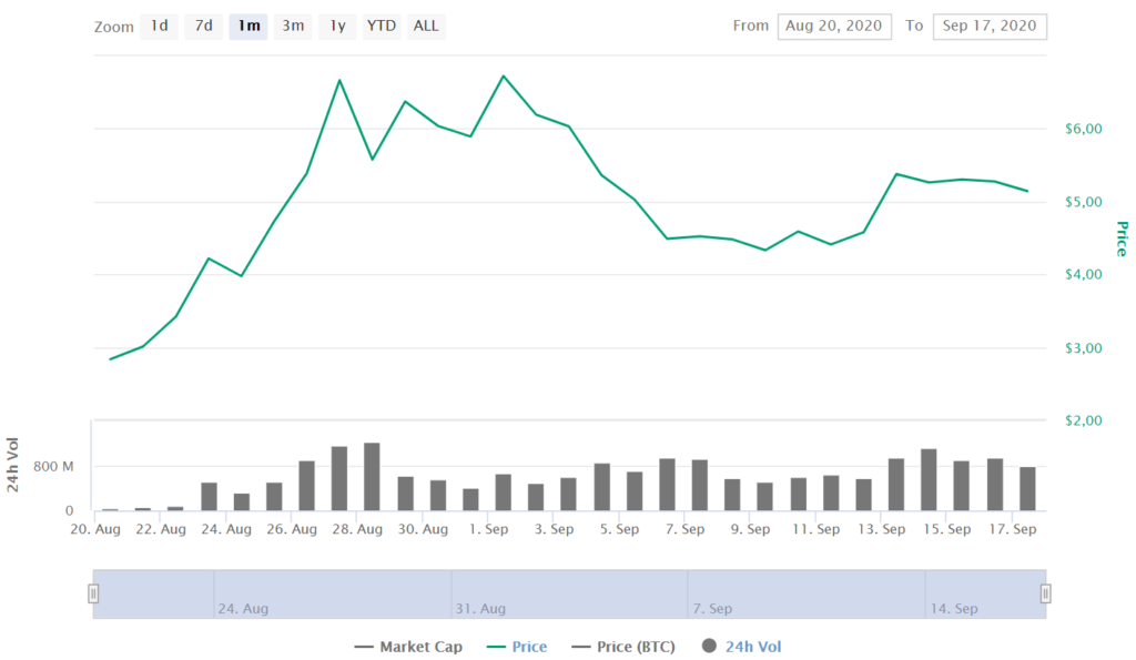 Dot Coin Price