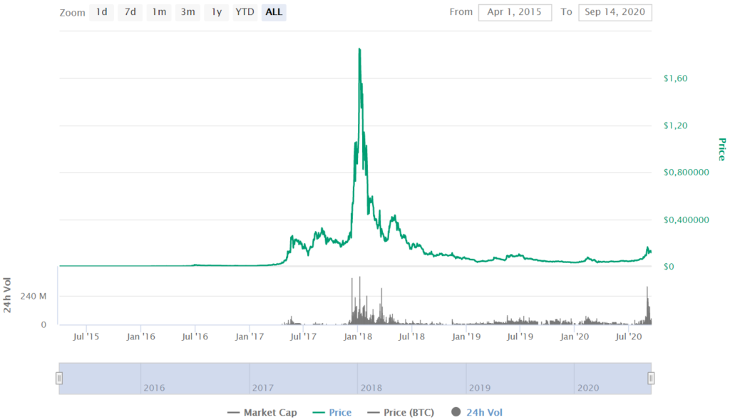 NEM Price CoinMarketCap