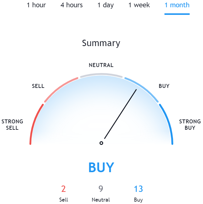 Technical Analysis for NEM TradingView