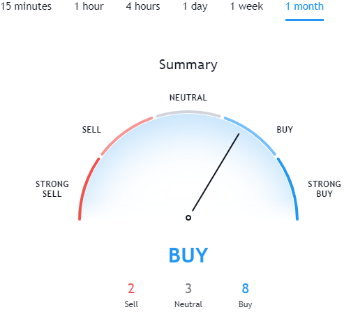 Technical Analysis for ZRX TradingView