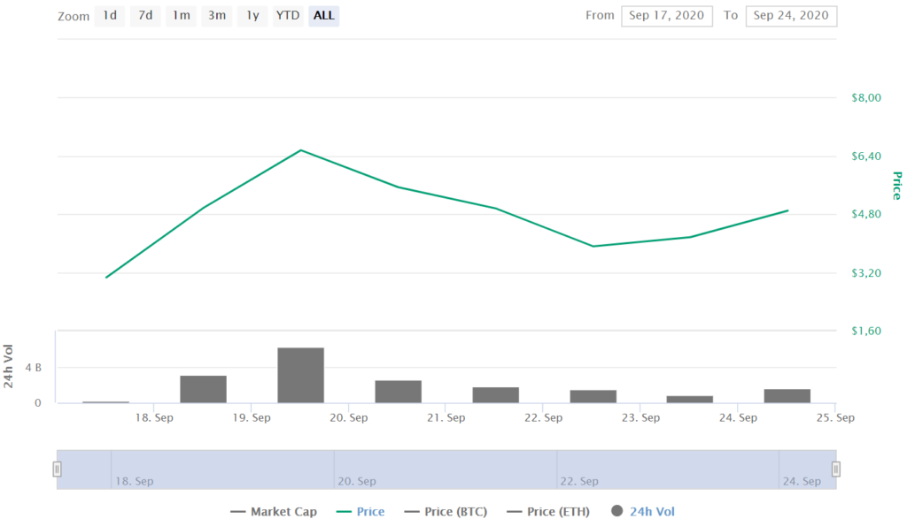 UNI Price CoinMarketCap