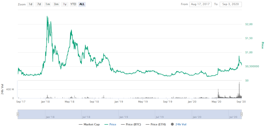 ZRX Price CoinMarketCap