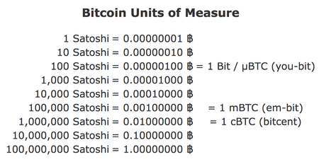 satoshi bitcoin conversion