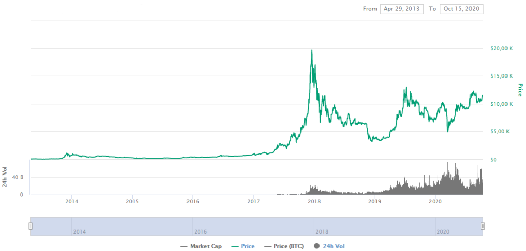 BTC Price CoinMarketCap