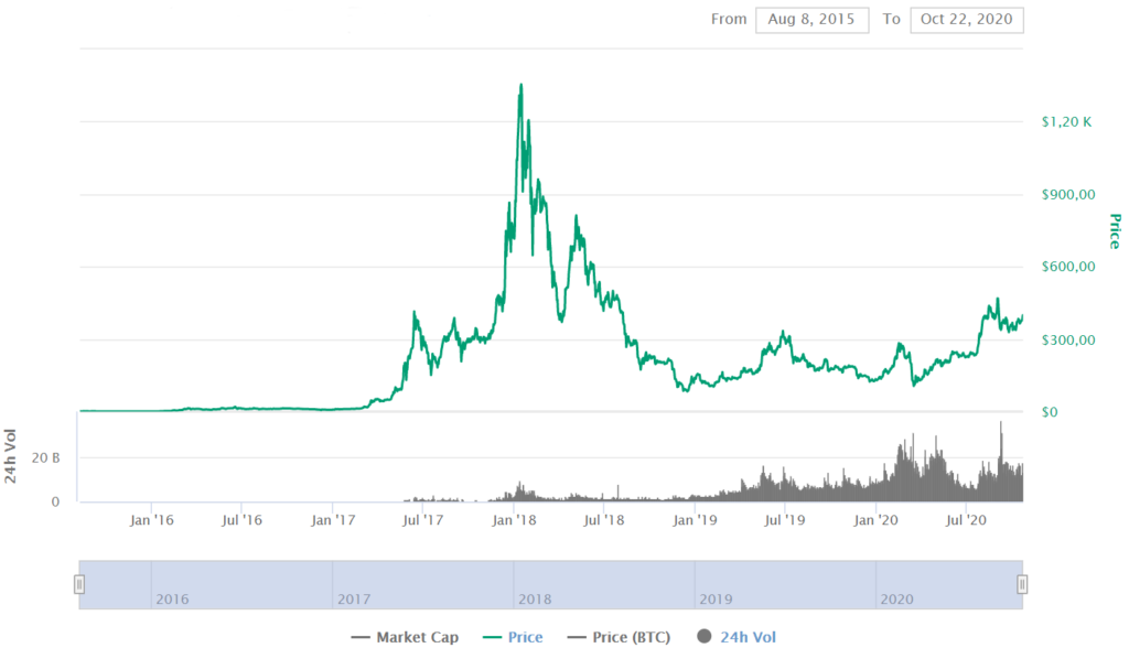 ETH Forecast Ethereum Price Prediction StealthEX