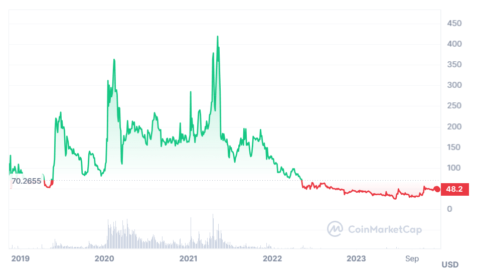 Bitcoin SV Coin Price Chart