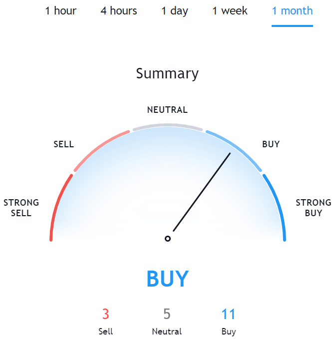 Technical Analysis for ETH TradingView