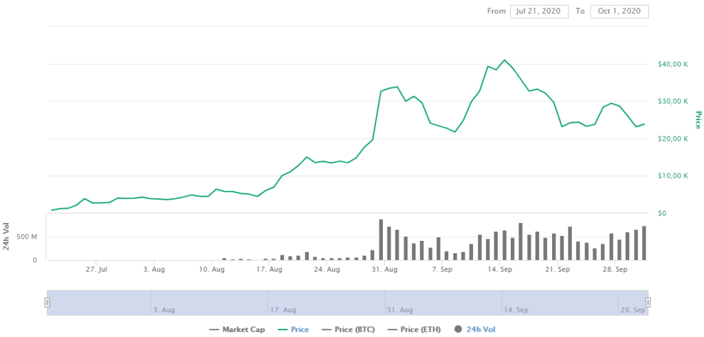 YFI Price CoinMarketCap