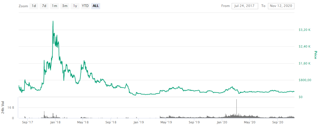 Bitcoin Cash Price Prediction January 2021 : Bitcoin forecast for 2021 — 2021 Year / The price predictions also vary a lot as there are some that truly believe bitcoin cash is the real bitcoin and should be elevated as such, but then there are also those who think it is a wasted cryptocurrency and not as effective as it is.