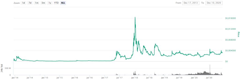 CoinMarketCap Dogecoin Price by StealthEX