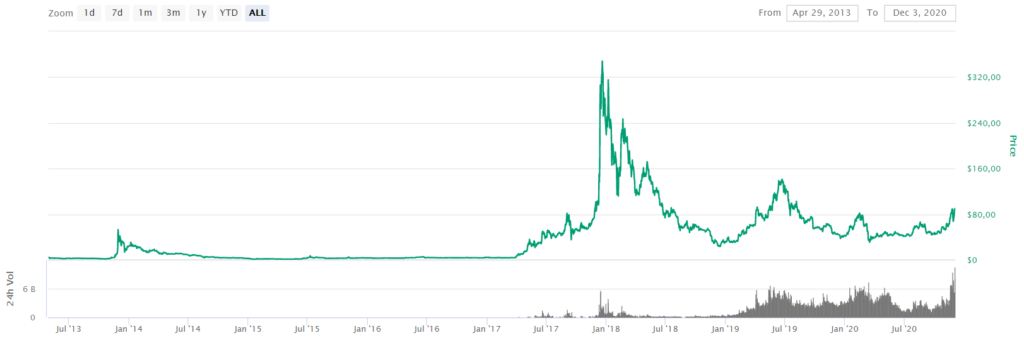 LTC Price CoinMarketCap