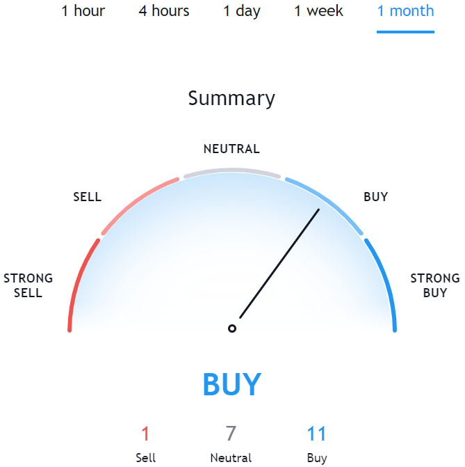 Technical Analysis for LTC TradingView