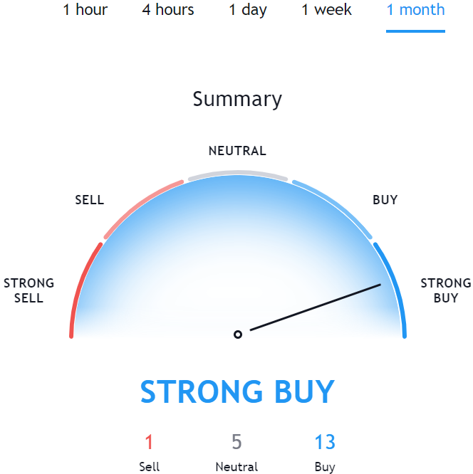 Technical Analysis for XRP TradingView