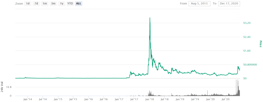 CoinMarketCap XRP Price by StealthEX