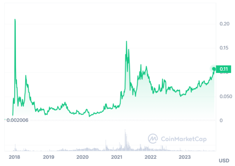 TRON Price Prediction 2024, 2025, 2030 Can TRX Reach 5?