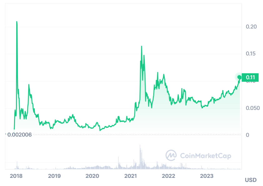 TRX price chart