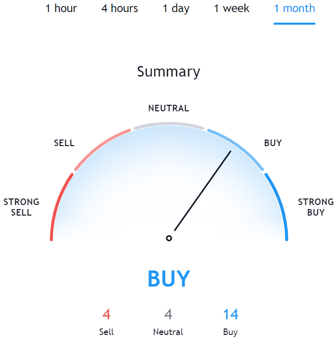 Traidingview. Bitcoin Price Prediction 2025. Article by StealthEX.