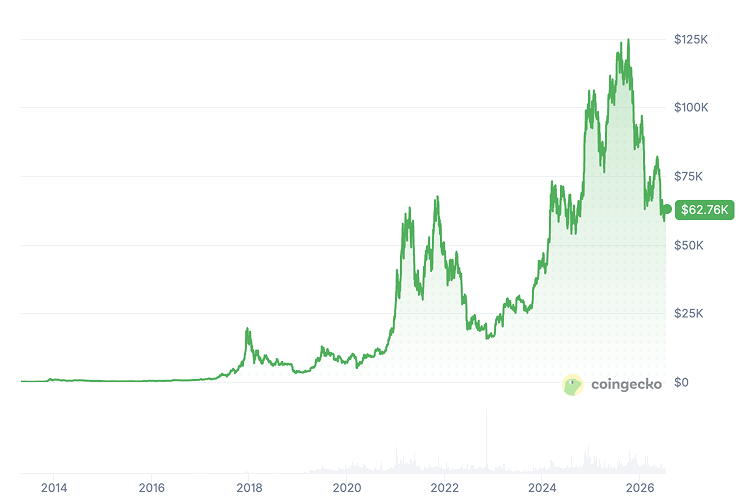 BTC Price Chart BTC Price Chart