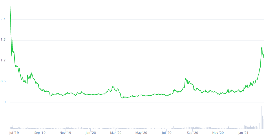 Algorand Price Prediction 2021. Coinmarketcap. Article by StealthEX.