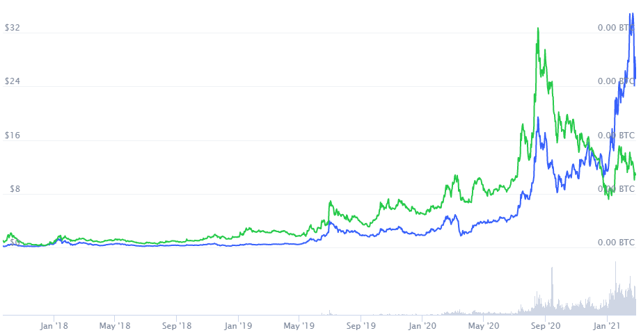 Chainlink Price Prediction 2021. Coinmarketcap. Article by StealthEX.