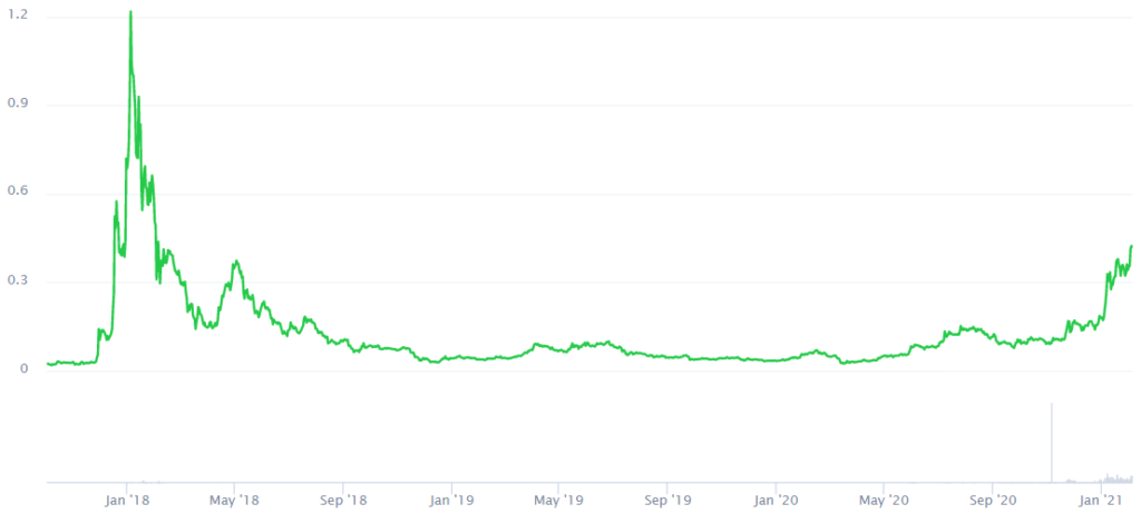 Cardano Price Prediction 2021 | StealthEX