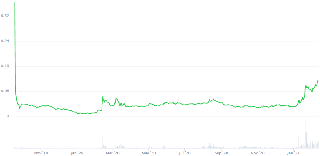 Hedera Hashgraph Price Prediction 2021. CoinMarketCap. Article by StealthEX.