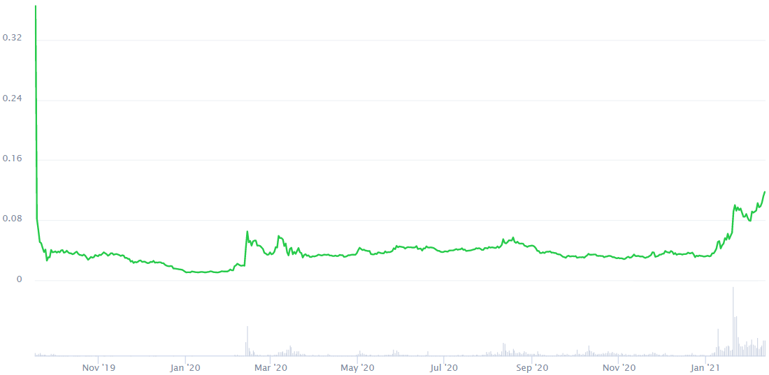 Hedera Hashgraph Price Prediction: HBAR Forecast | StealthEX