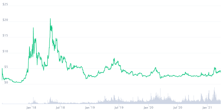 EOS Price Prediction 2021. Article by StealthEX. Coinmarketcap