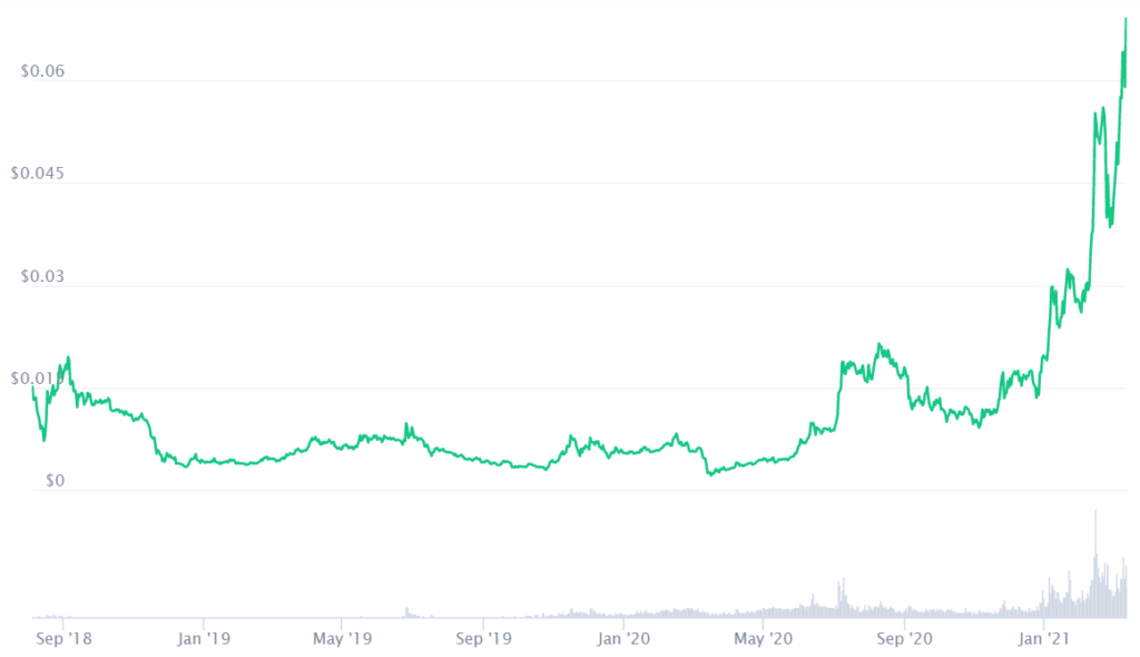 VeChain Price Prediction 2021. Coinmarketcap. Article by StealthEX.