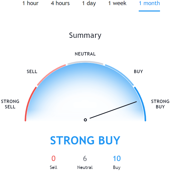 Bitcoin SV Price Prediction 2021. Article by StealthEX. TraidingView