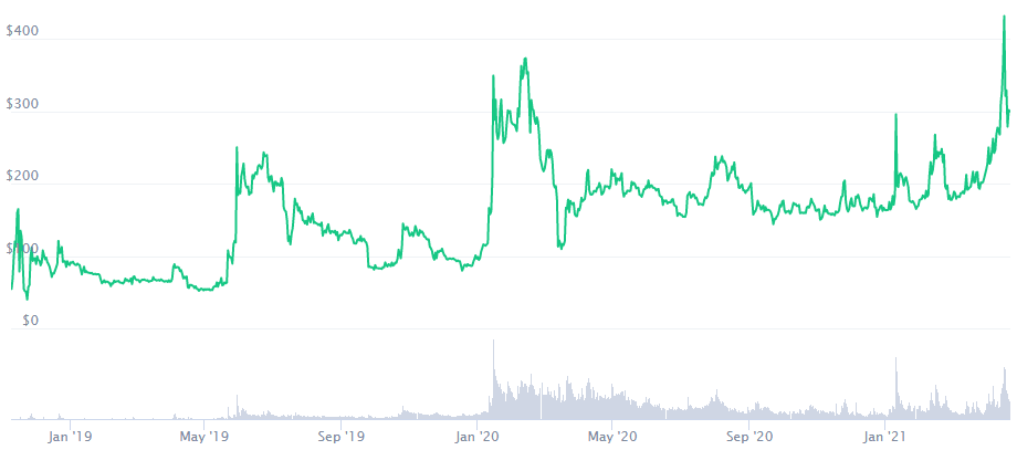 Bitcoin SV Price Prediction 2021. Article by StealthEX. TraidingView