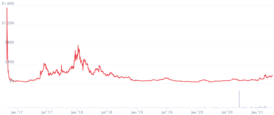 Zcash Price Prediction 2021. Article by StealthEX. Coinmarketcap