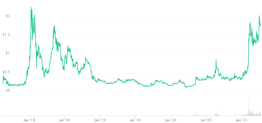 zrx crypto price