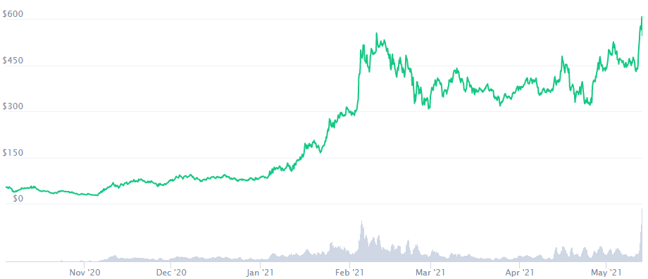 crypto prices 2021