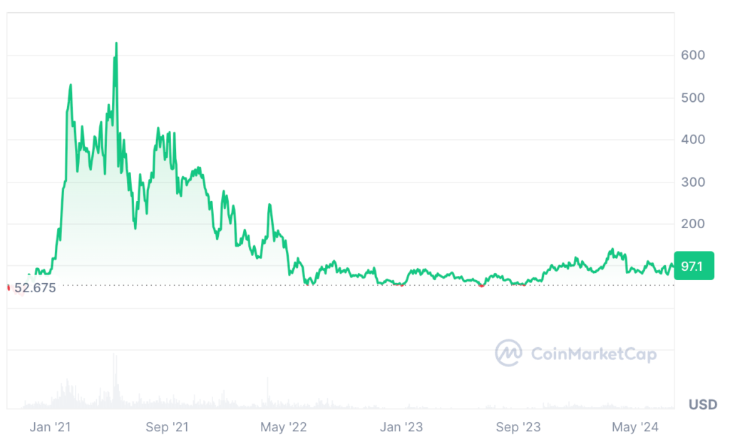 Aave Price Prediction: AAVE Coin Price Chart 