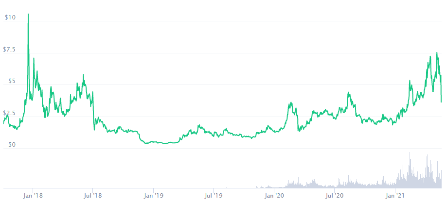 tezos crypto price prediction 2021