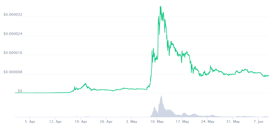 SHIBA INU Coin Price Prediction. Article by StealthEX. Coinmarketcap