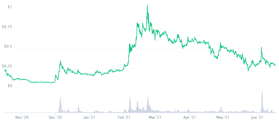 Nucypher Price Prediction. Article by StealthEX. Coinmarketcap