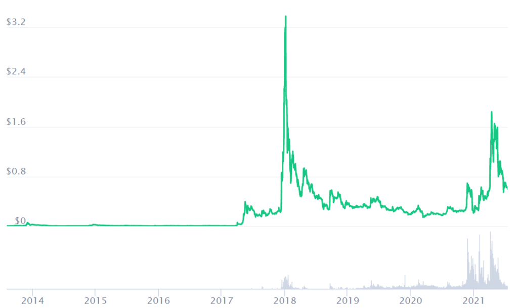 XRP Price Prediction 2025. Article by StealthEX. Coinmarketcap